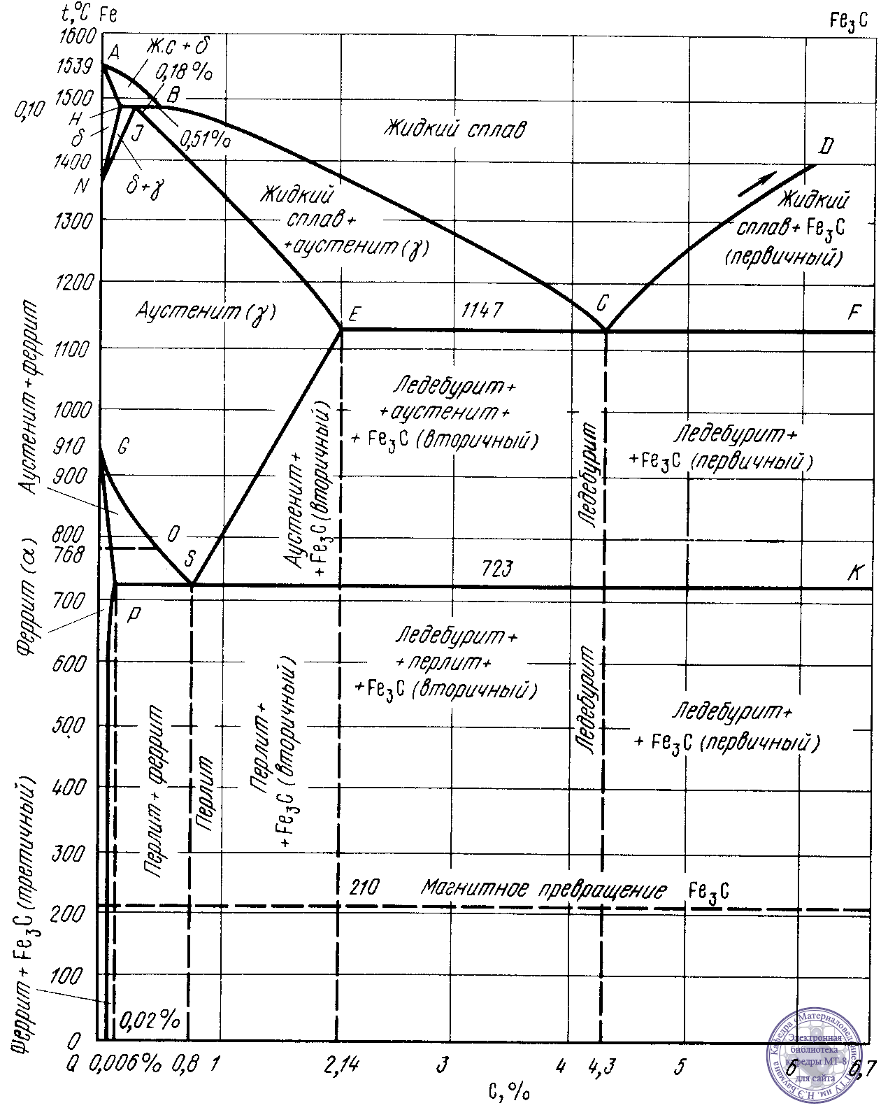 Диаграмма железо цементит. Диаграмма состояния железо углерод Fe - fe3c. Диаграмма состояния железо цементит. Диаграмма состояния сплавов железо цементит. Начертите диаграмму состояния железо-цементит.