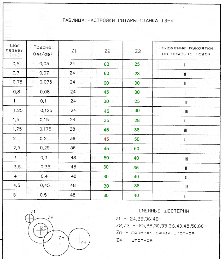 Шестерни Для Токарного Станка Тв 4 Купить