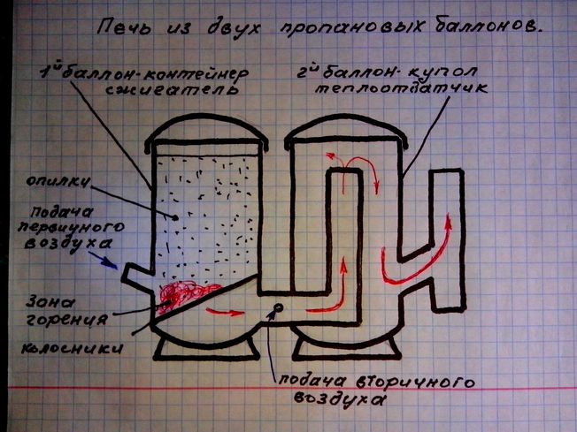 Дровяная печь из газового баллона (48 фото)