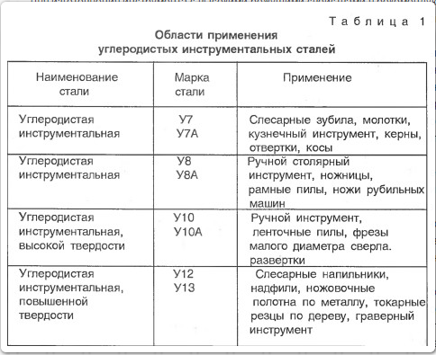 Стали и их виды. Таблица 4.2 марки сталей деталей и инструментов. Таблица характеристик инструментальных сталей. Таблица углеродистых инструментальных сталей. Марки стали и их характеристики таблица.