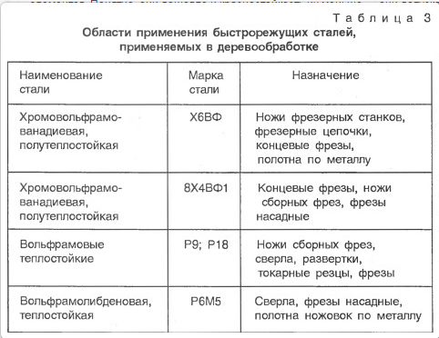 Названия сталей. Таблица быстрорежущих сталей. Быстрорежущая сталь маркировка. Марки быстрорежущих инструментальных сталей. Названия инструментальных стали.