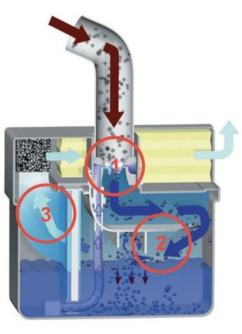 Аквафильтр для пылесоса. Пылесос с водяным фильтром. Водяной фильтр от пыли. Схема работы пылесоса с аквафильтром. Водный фильтр для пыли.