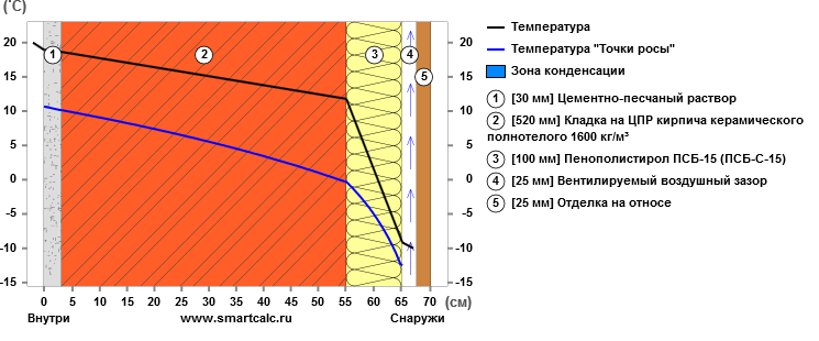 Расчет точки росы в стене с утеплителем