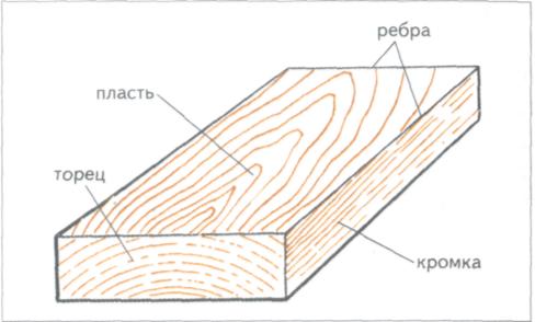 Торец это. Пласть торец кромка. Доска обрезная чертеж. Части обрезной доски. Элементы пиломатериалов.