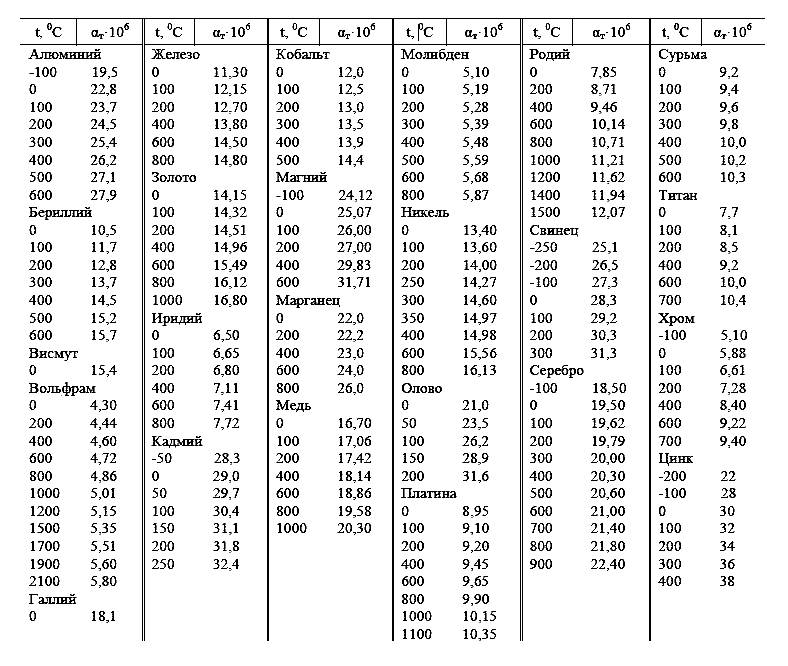 Коэф линейного расширения. Коэффициент теплового расширения железа таблица. Коэффициент линейного теплового расширения металлов таблица. Железо коэффициент теплового расширения. Коэффициент теплового расширения стали таблица.