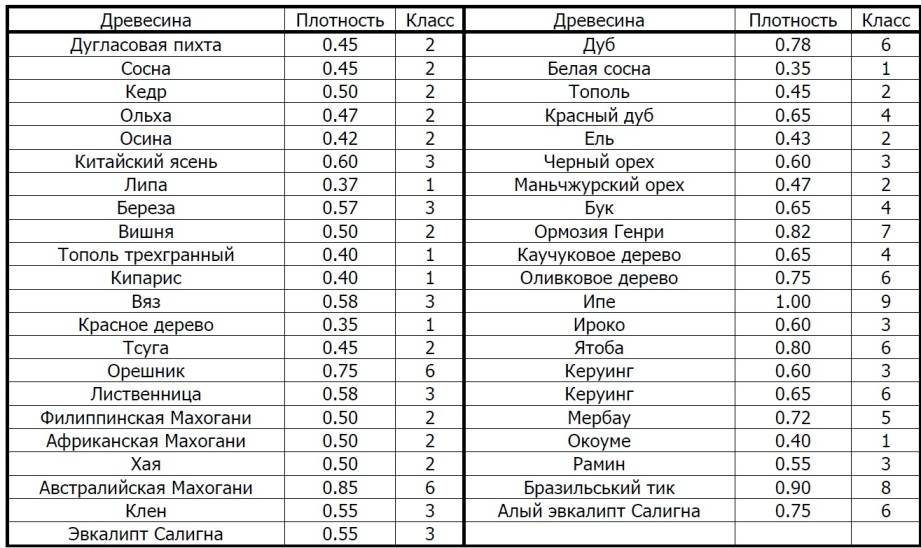 Какова плотность древесины