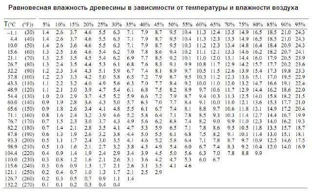 Диаграмма равновесной влажности древесины